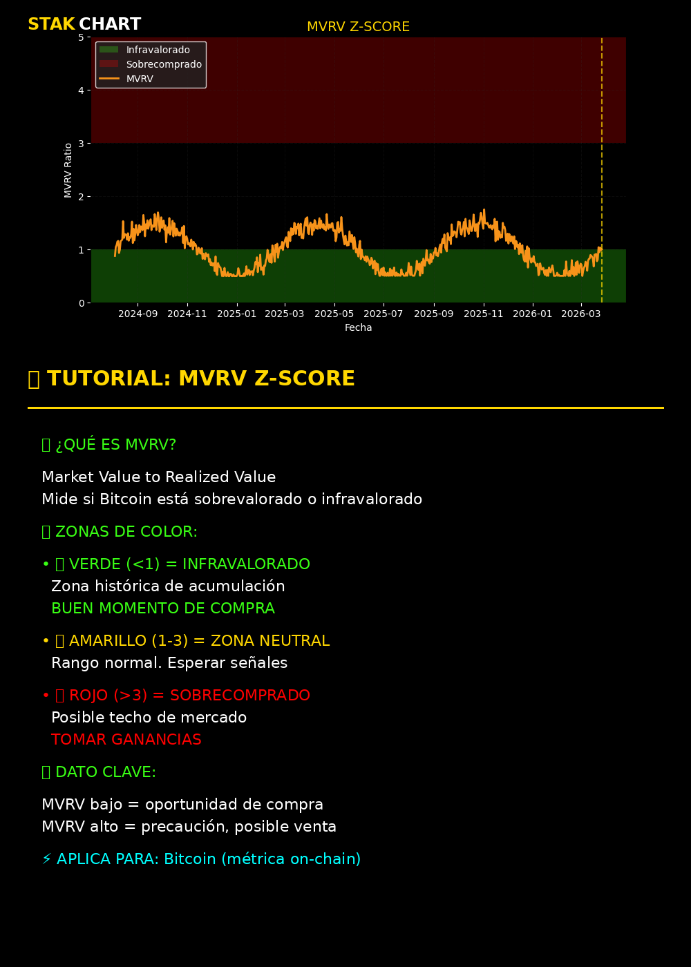MVRV Tutorial