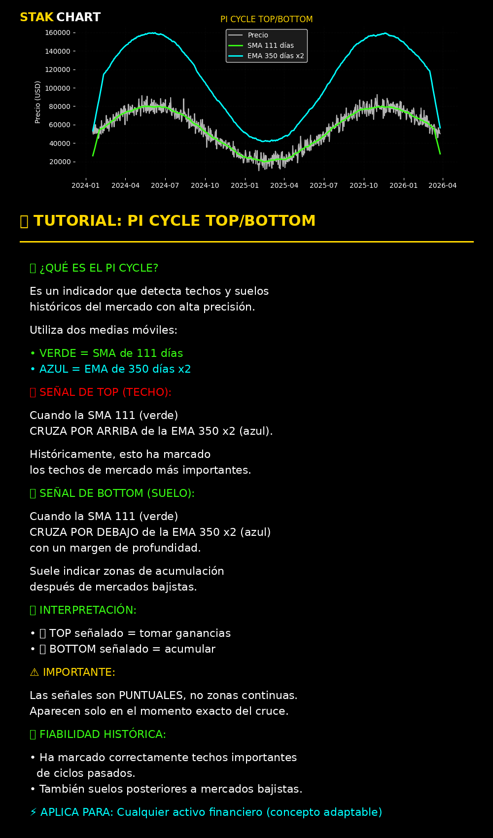 Pi Cycle Tutorial